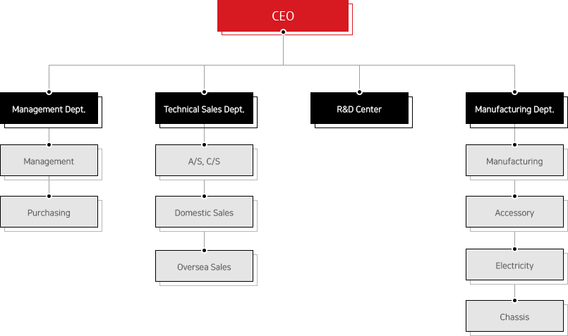 organization chart