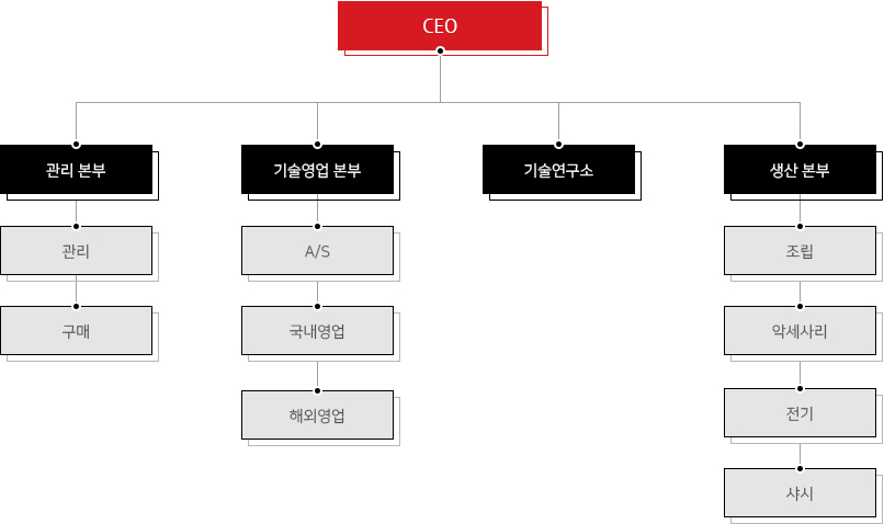 조직도